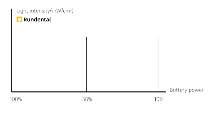 Constant light intensity output of Q7 light cure unit