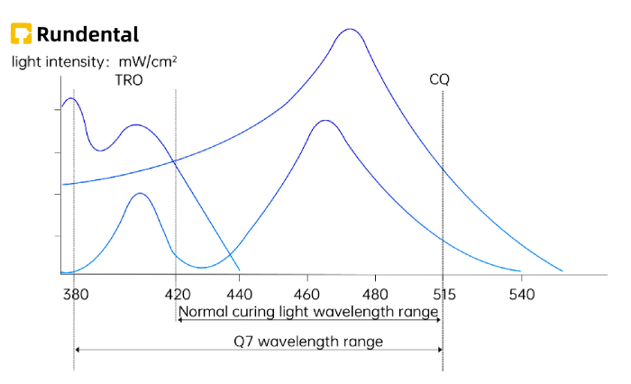 wavelength range of Q7 one second curing light