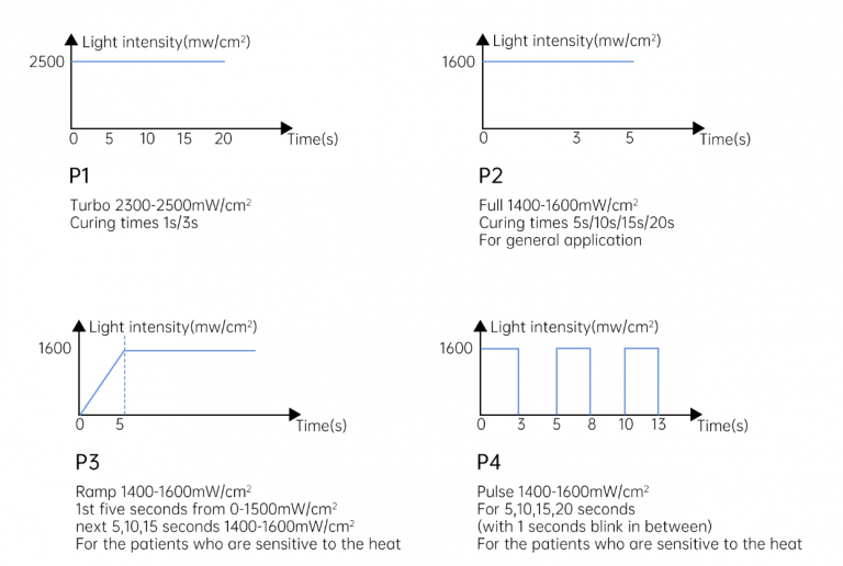 How to Use Dental LED Curing Light? Rundental