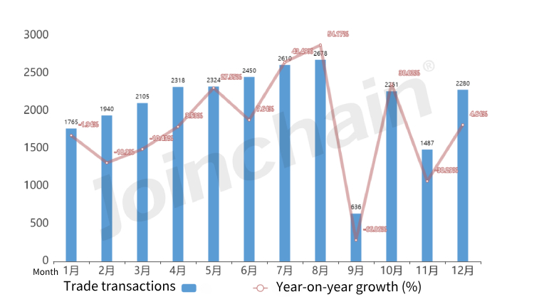 Figure 1:Trade transactions in dental handpieces in 2022