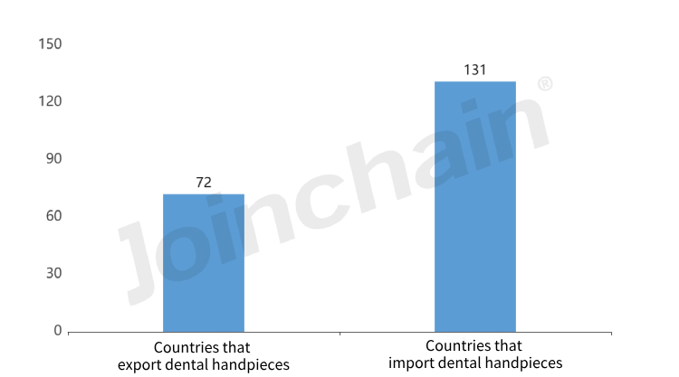 countries importing and exporting dental handpieces in FY2022