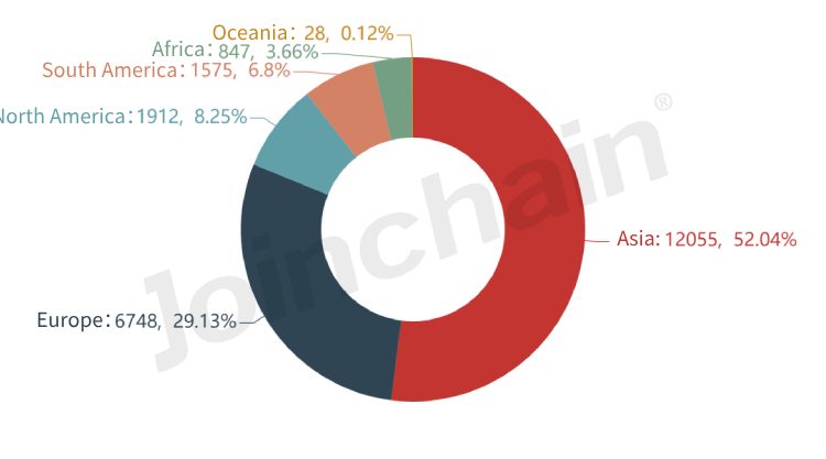 Percentage of import trade transactions of dental handpieces in 2022