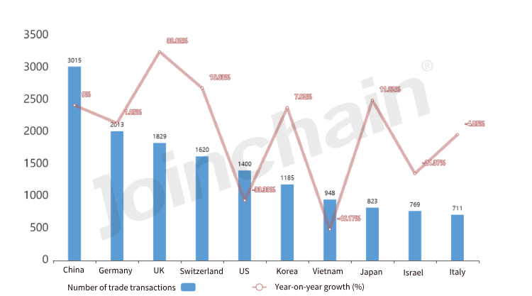 Top 10 countries for the number of dental handpiece export trade transactions in 2022