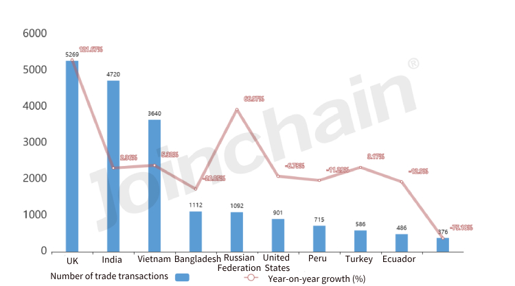 Top 10 Countries with Number of Dental Handpiece Import Trade Transactions in FY2022